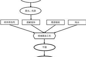 基于廢舊鋰電池回收的短流程鎳基正極材料制備工藝