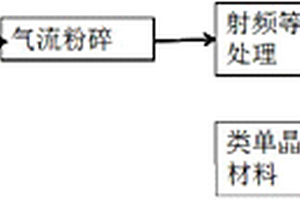 鋰離子電池類單晶正極材料及其制備方法