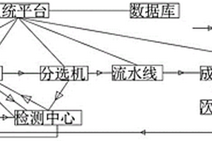 鋰電池流水線物料統(tǒng)計系統(tǒng)