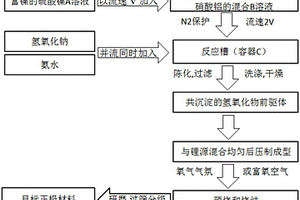 高容量鋰離子電池正極材料及其制備方法