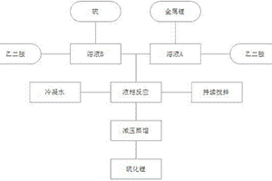 利用有機溶劑法制備硫化鋰的方法