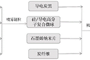 摻雜導電高分子的碳硅鋰電池負極材料及其制備方法