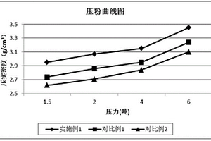 高壓實(shí)3.7g/cm3 鎳鈷錳酸鋰NCM523三元正極材料的工業(yè)化生產(chǎn)方法