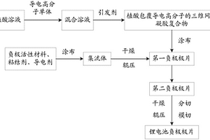 鋰電池負(fù)極極片及其制備方法