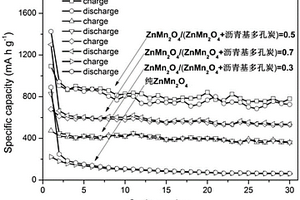 鋰離子電池負(fù)極材料瀝青基多孔炭/ZnMn2O4的制備方法