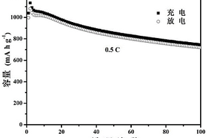 CoSe<Sub>2</Sub>/空心碳納米球/S復合鋰硫電池正極材料及其制備方法