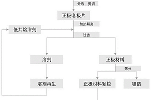 采用低共熔溶劑分離廢舊鋰離子電池正極材料的回收方法