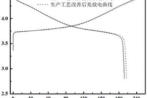 前驅(qū)體和鋰鹽預(yù)氧處理的中高鎳三元材料制備方法