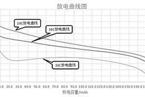 高性能倍率型鋰離子電池及其制備方法