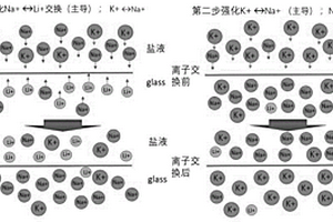 鋰鋁硅玻璃化學(xué)強化的方法