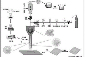 鋰離子電池C@Cu@Si復(fù)合多孔負(fù)極材料的制備方法