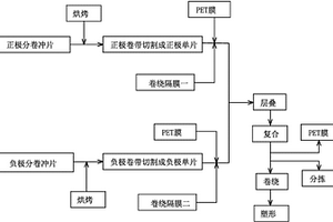 分切疊片卷繞式軟包裝鋰離子電池電芯的制備方法