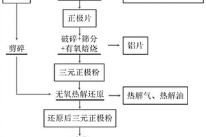 隔膜熱解輔助廢舊鋰電池材料有價(jià)金屬的回收方法