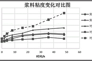 鋰離子電池正極漿料的制備工藝