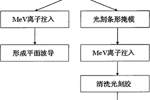 在周期極化近化學(xué)劑量比鈮酸鋰上制備平面和條形波導(dǎo)的方法