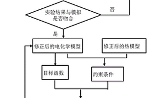 鋰離子電池電極設(shè)計(jì)參數(shù)的優(yōu)化方法