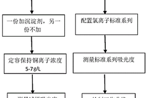 鋰電銅箔電解液中氯離子的快速測(cè)定方法