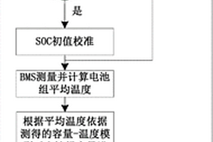 充電過程中校準(zhǔn)鋰電池組SOC的方法