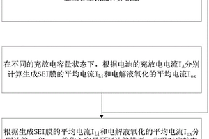 基于副反應(yīng)量化的鋰電池容量預(yù)測方法