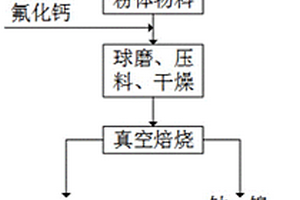 從廢舊鈷酸鋰電池綜合回收渣中回收有價(jià)金屬的方法