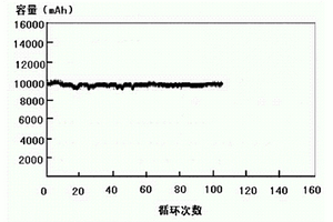 摻雜改性的磷酸鐵鋰的制備方法