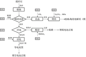 以煤矸石為原料制備鋰二次電池材料的工藝