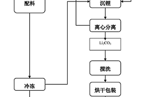 碳酸鋰的生產工藝