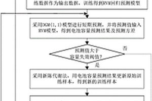 基于灰色向量機的礦用鋰電池壽命預(yù)測方法及管理系統(tǒng)