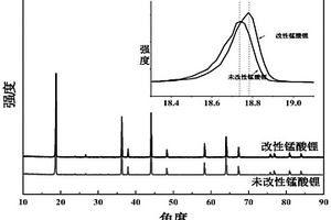 聚偏二氟乙烯改性的錳酸鋰正極材料及其制備方法