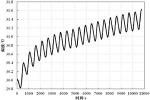 鋰離子電池溫熵系數的測定方法