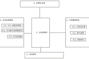 鋰離子電池箱抑爆裝置及方法