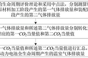 鋰動(dòng)力電池產(chǎn)品溫室氣體排放分析方法及裝置