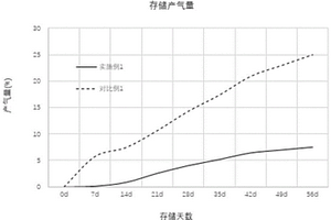 高能量密度鋰離子電池的正極片及其制備方法