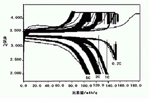 稀土摻雜磷酸鐵鋰正極材料的制備方法