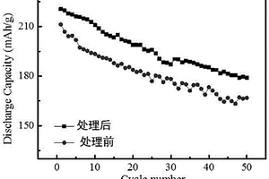 一步法合成高性能免洗高鎳鋰電池正極材料的方法