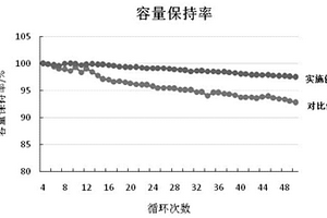 C/SiO<sub>2</sub>包覆鋰電三元正極材料及其制備方法