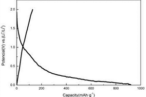 新型鋰離子電池鈦基金屬氫化物負(fù)極的制備方法