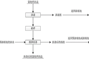 從鹽田氯化鈣結(jié)晶中回收鋰的方法