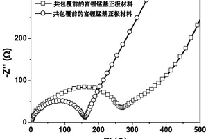 富鋰錳基正極材料的包覆改性方法