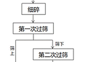 廢舊鋰電池回收有價(jià)金屬的工藝