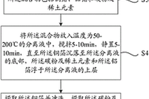 鋰電池集流體的分離方法