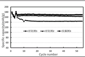 降低鎳鈷錳酸鋰三元正極材料殘留堿的制備方法及其產(chǎn)物和應(yīng)用