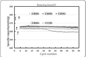 用溶膠-凝膠法制備包覆型鎳鈷錳酸鋰的方法及其產(chǎn)物和應(yīng)用