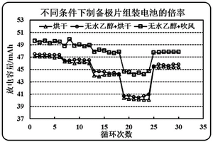 減小鋰離子電池石墨負(fù)極極片取向值的方法及所得極片