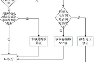 車用鋰離子動力電池荷電狀態(tài)估算方法