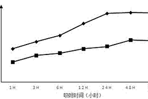 硅酸鎂鋰凝膠活性炭復(fù)合材料及其制備方法