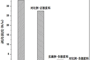 鋰離子電池電極漿料的制備工藝