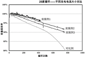 改善圓柱型鋰離子動力電池循環(huán)性能的充電方法