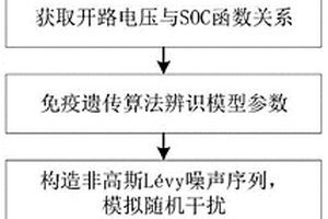 非高斯Lévy噪聲下的鋰離子電池SOC估計方法