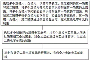 鋰離子疊片電池電芯的制造方法